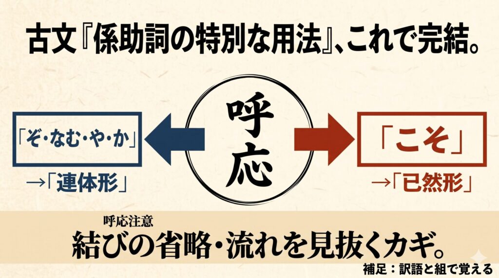 【図解あり】古典の「なむ」識別まとめ|意味・見分け方を形で完全整理 | 誰でも古典塾