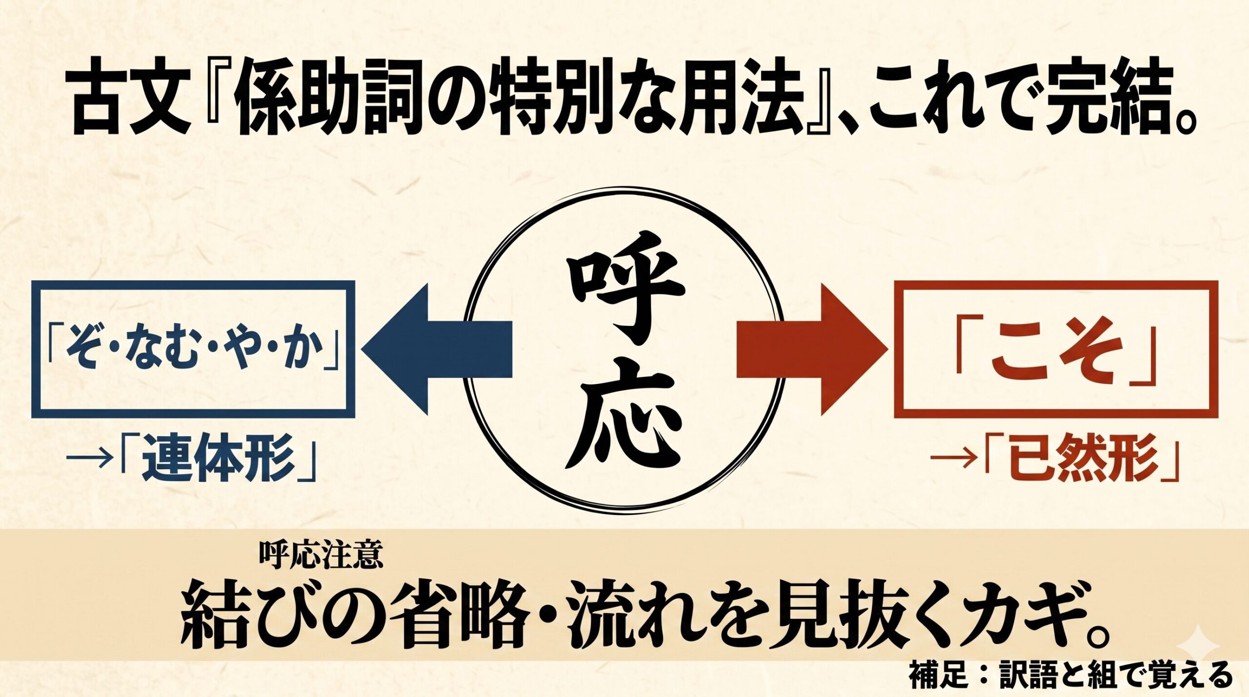 古文「係助詞の特別な用法」これで完結 アイキャッチ