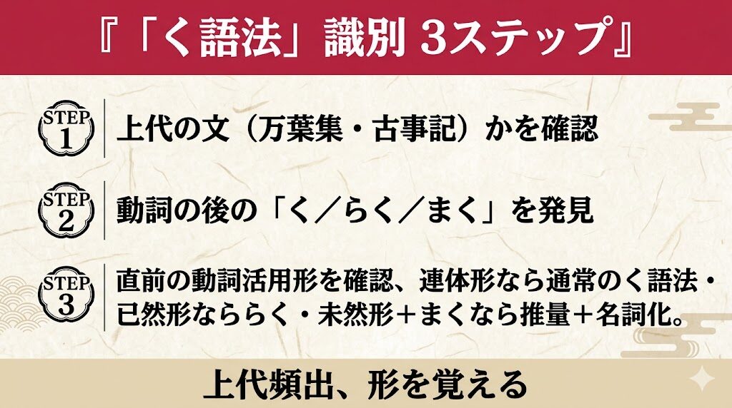 古文「く語法」識別方法