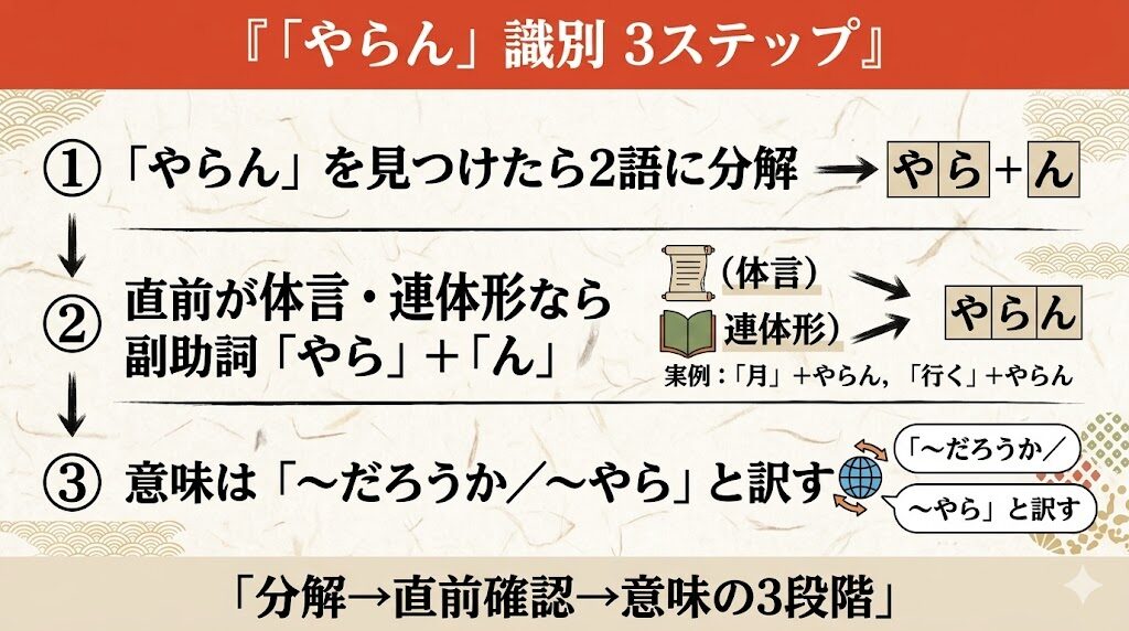 古文「やらん」識別方法
