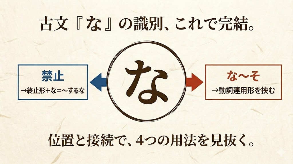 古文「な」の識別を完全攻略｜接続と文末の位置で見極める4つの用法
