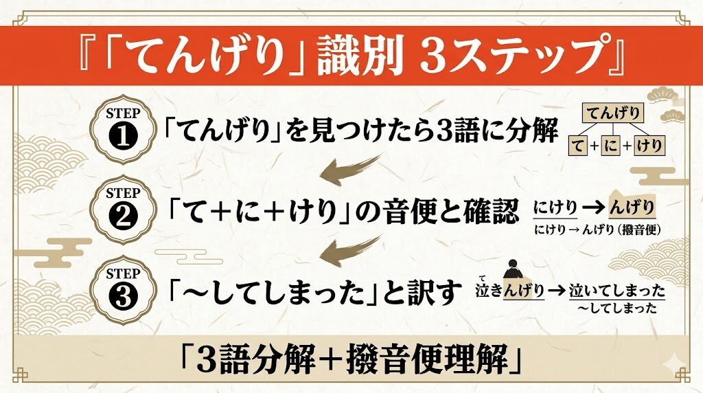 古文「てんげり」識別方法
