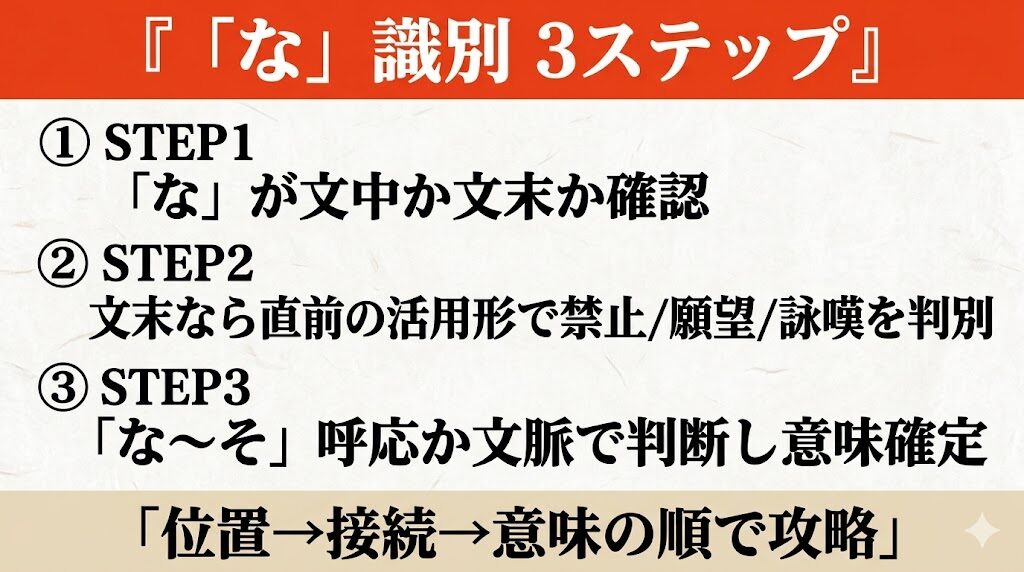 古文「な」識別方法