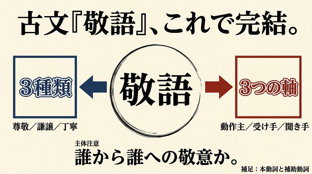 古文「敬語」これで完結