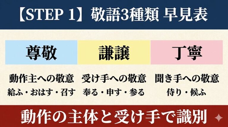 古文「敬語」の識別を完全攻略|誰が誰への敬意かで尊敬・謙譲・丁寧を一発見分け | 誰でも古典塾