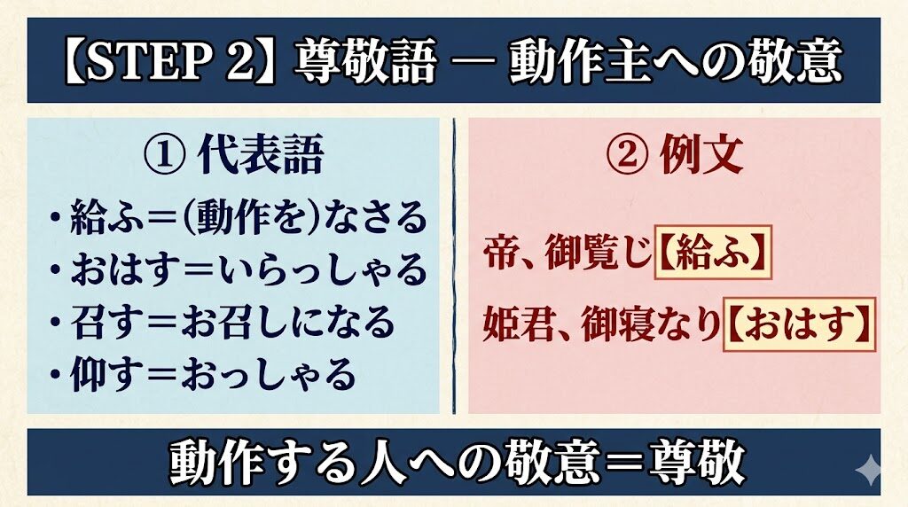 識別方法ステップ