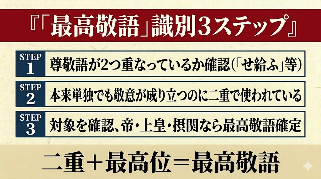 古文「最高敬語」識別方法