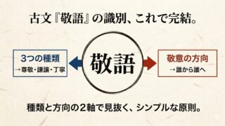 古文「敬語」の識別を完全攻略|誰が誰への敬意かで尊敬・謙譲・丁寧を一発見分け | 誰でも古典塾