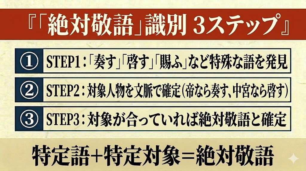 古文「絶対敬語」識別方法