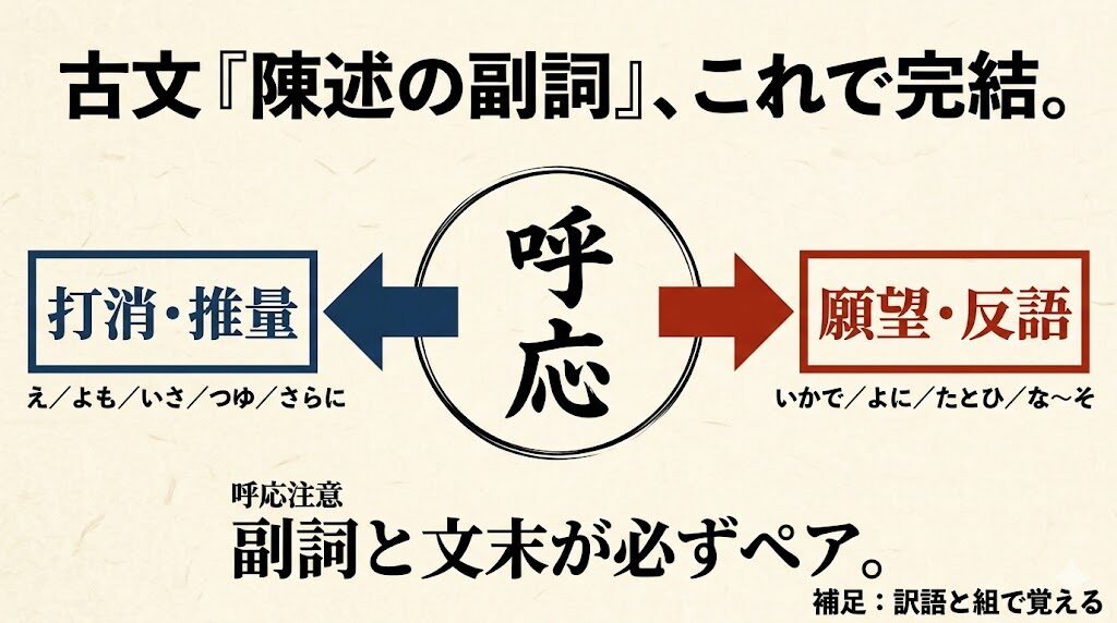 古文「陳述の副詞」これで完結