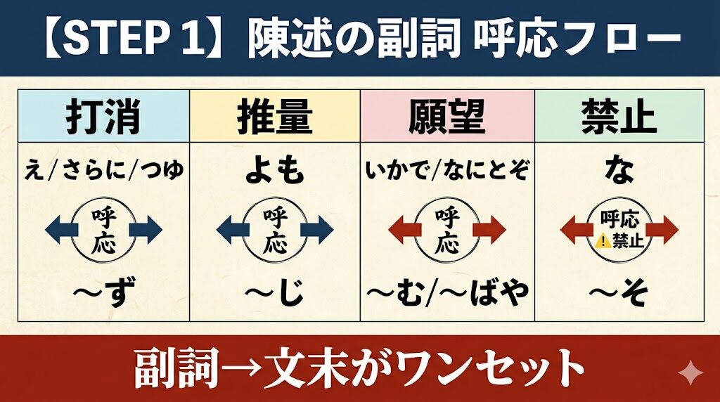 陳述の副詞の基本