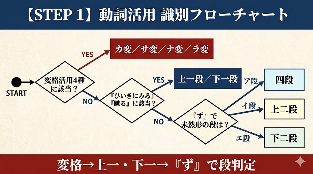 動詞活用 識別フローチャート