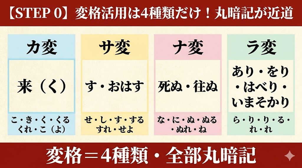 STEP 0 変格活用は4種類だけ