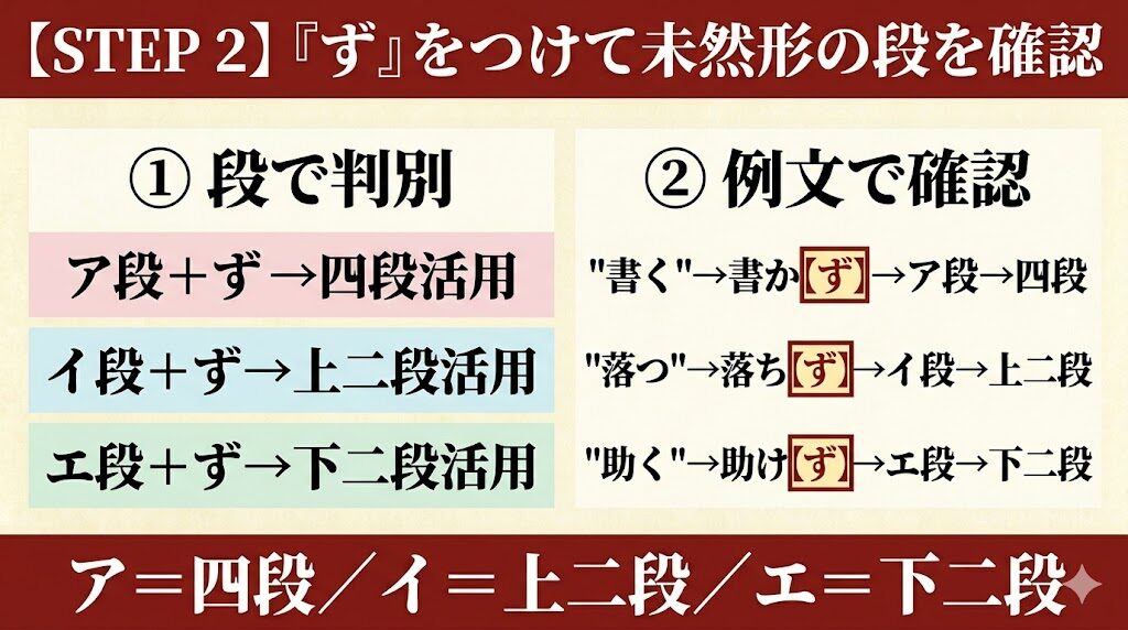 STEP 2 『ず』をつけて未然形の段を確認