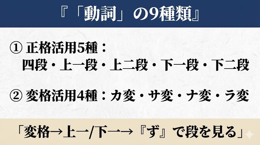 古文「動詞」基本