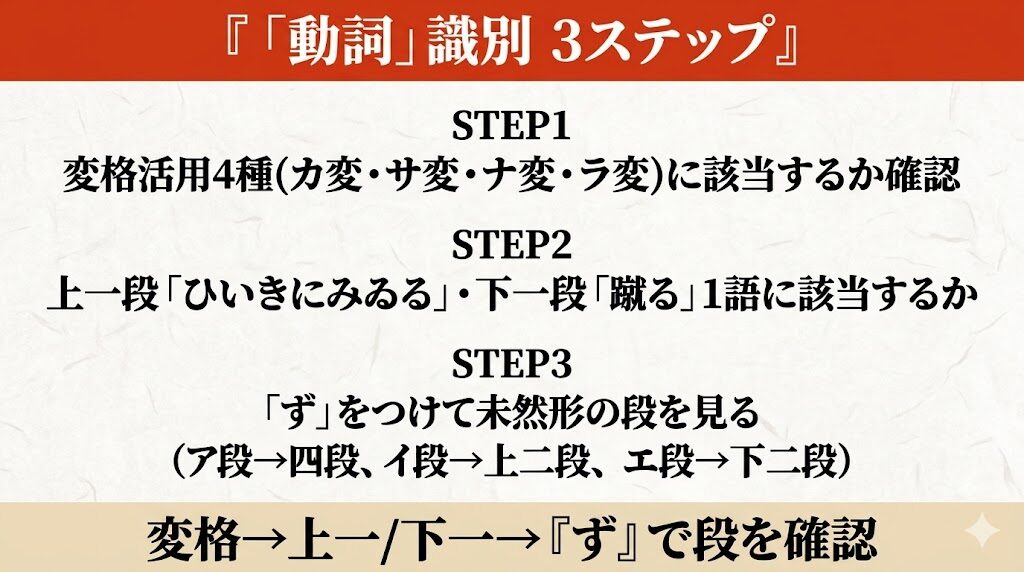 古文「動詞」識別方法