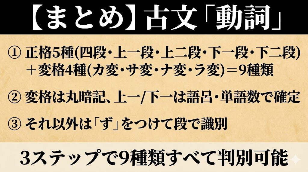 古文「動詞」まとめ