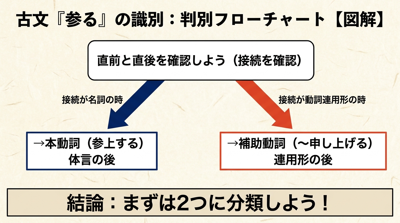 判別フローチャート：直前と直後を確認しよう。接続が名詞の時→本動詞（参上する）／接続が動詞連用形の時→補助動詞（〜申し上げる）