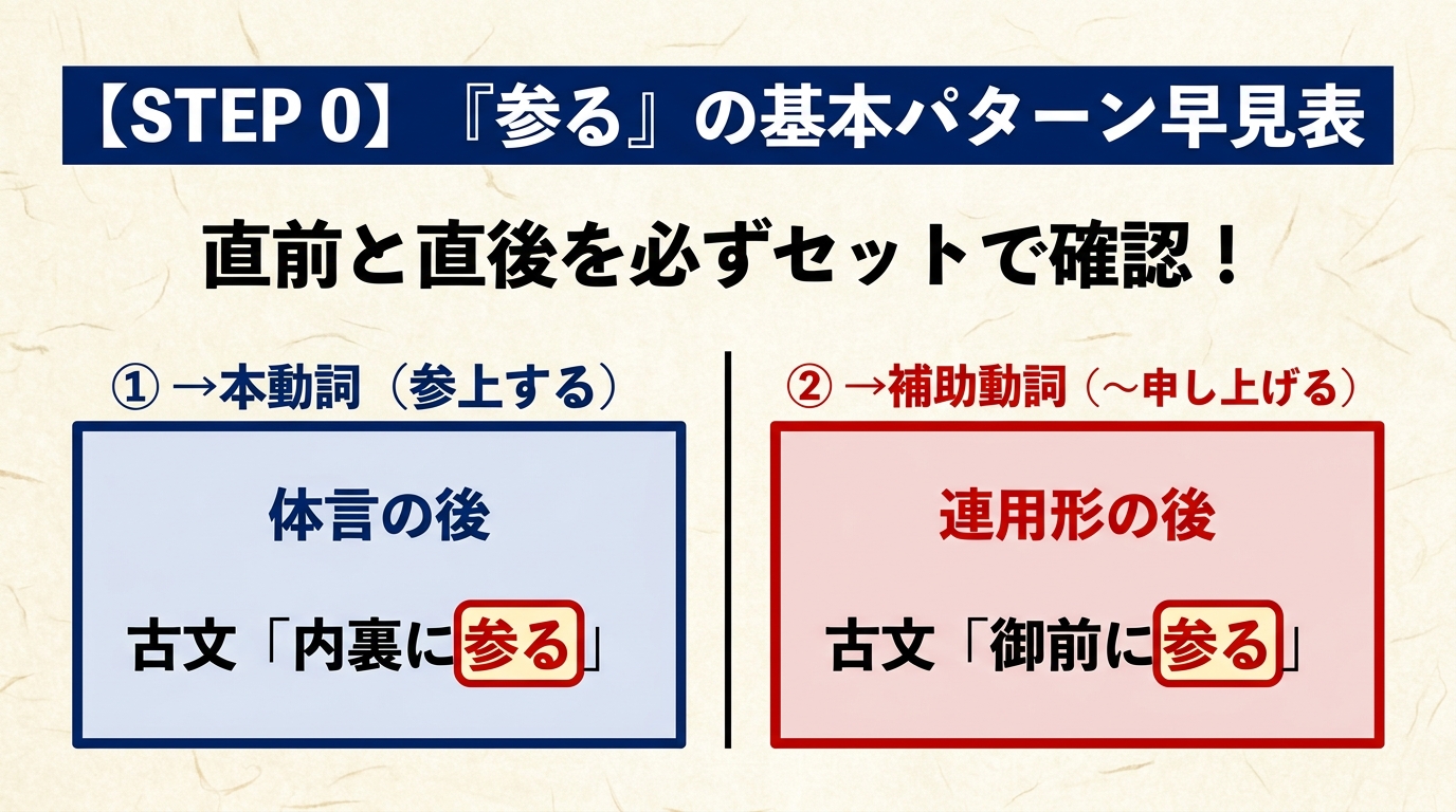 STEP 0 『参る』の基本パターン早見表。①本動詞（参上する）体言の後・例「内裏に参る」 ②補助動詞（〜申し上げる）連用形の後・例「思ひ参る・聞こえ参る」