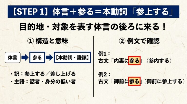 古文「参る」の意味と識別｜参上する・差し上げる・召し上がるの見分け方 | 誰でも古典塾