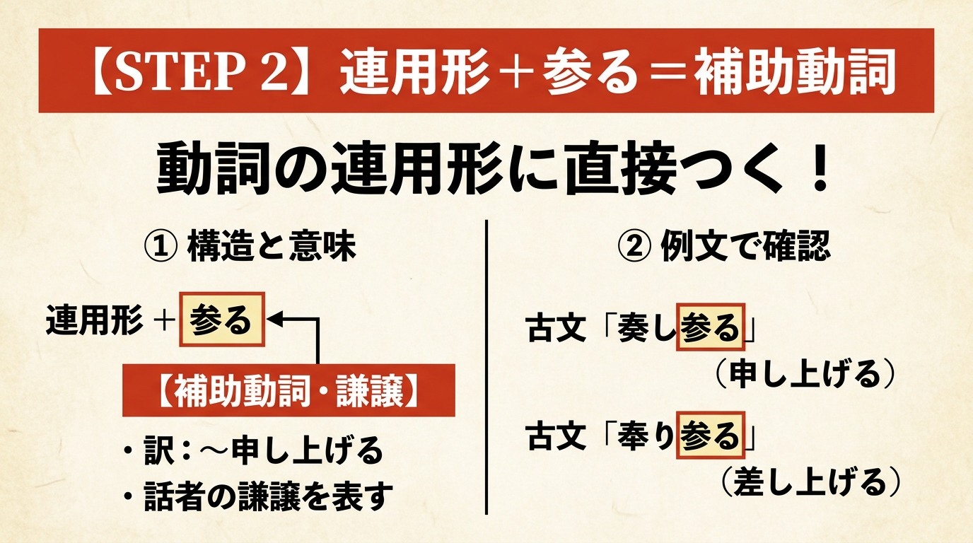 STEP 2 連用形＋参る＝補助動詞。動詞の連用形に直接つく！例：思ひ参る（思い申し上げる）、聞こえ参る（申し上げる）