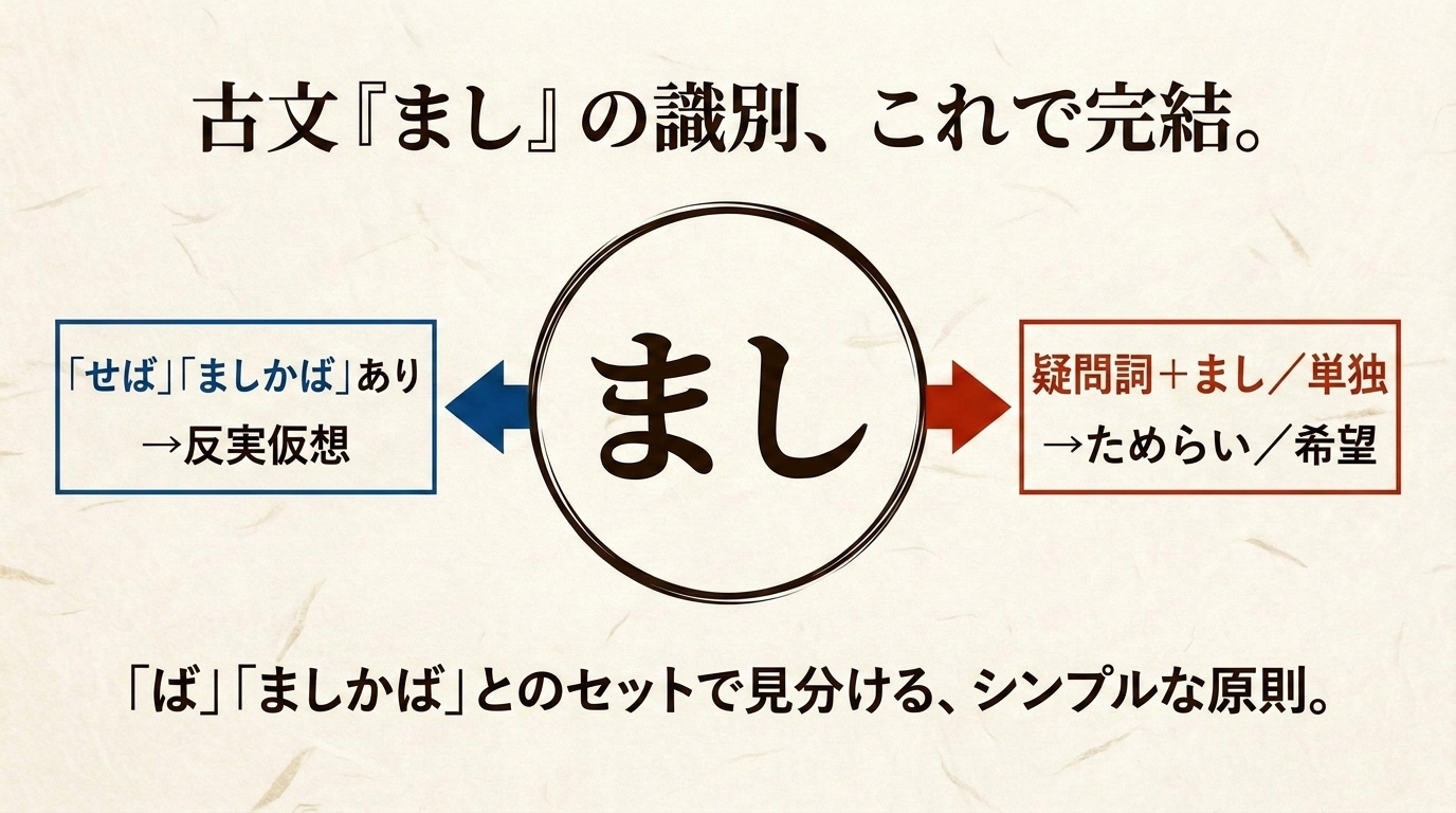 古文「まし」の識別、これで完結。「せば」「ましかば」あり→反実仮想/疑問詞+まし・単独→ためらい・希望