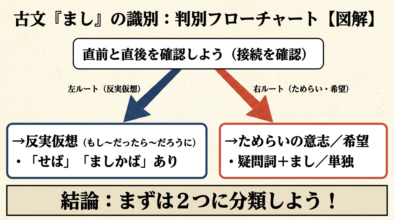 判別フローチャート:直前と直後を確認しよう。左ルート(反実仮想)「せば」「ましかば」あり/右ルート(ためらい・希望)疑問詞+まし/単独