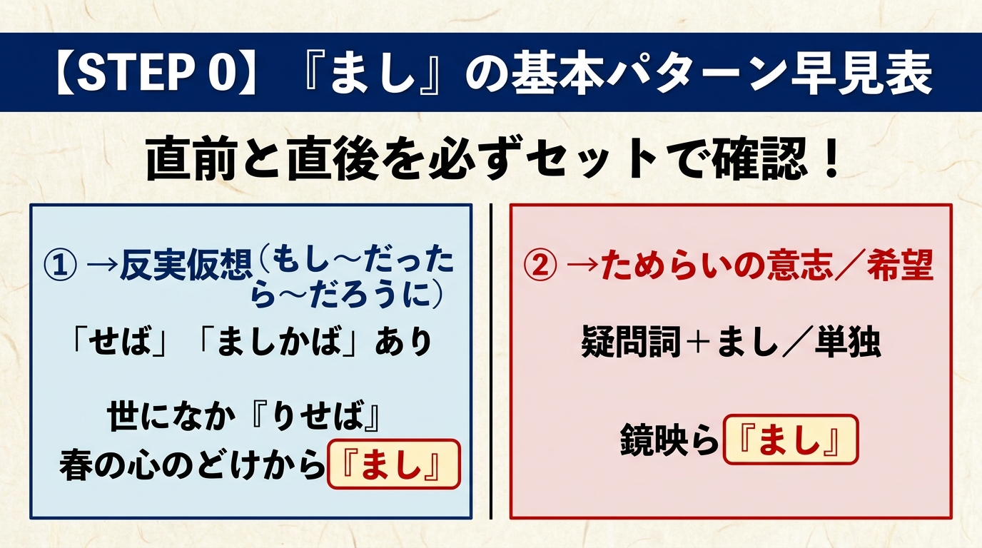 STEP 0 『まし』の基本パターン早見表。①反実仮想(「せば」「ましかば」あり) ②ためらいの意志/希望(疑問詞+まし/単独)