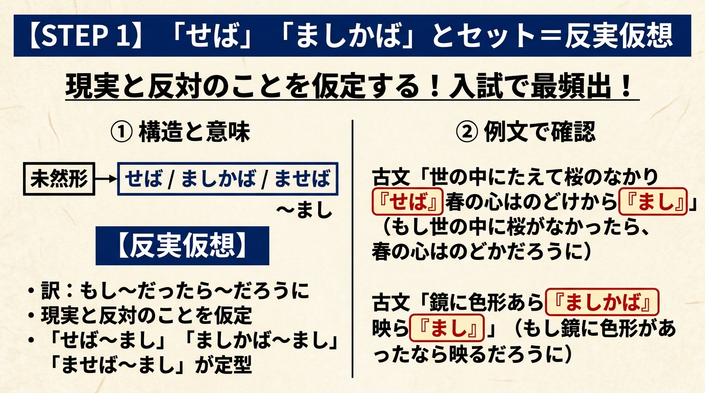 STEP 1 「せば」「ましかば」とセット=反実仮想。現実と反対のことを仮定する!入試で最頻出!