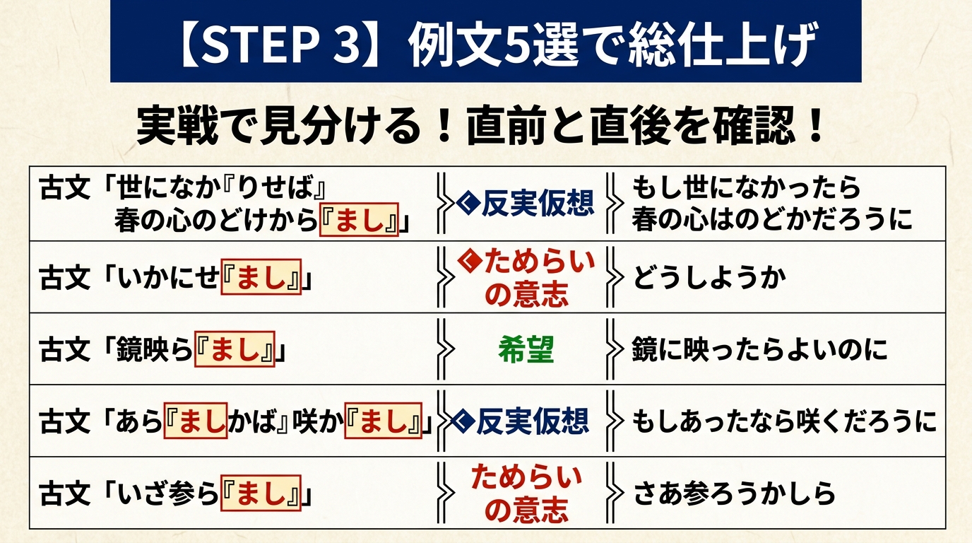 STEP 3 例文5選で総仕上げ。実戦で見分ける!直前と直後を確認!反実仮想/ためらいの意志/希望の3用法を実戦判定