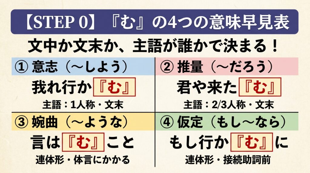 古文「む」の識別を完全攻略｜意志・推量・婉曲・仮定の見分け方を図解で解説 | 誰でも古典塾
