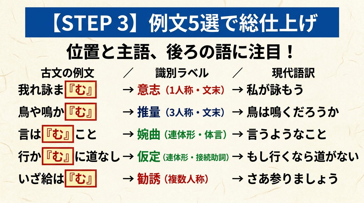 STEP 3 例文5選で総仕上げ。位置と主語、後ろの語に注目!意志・推量・婉曲・仮定・勧誘の5用法を実戦判定