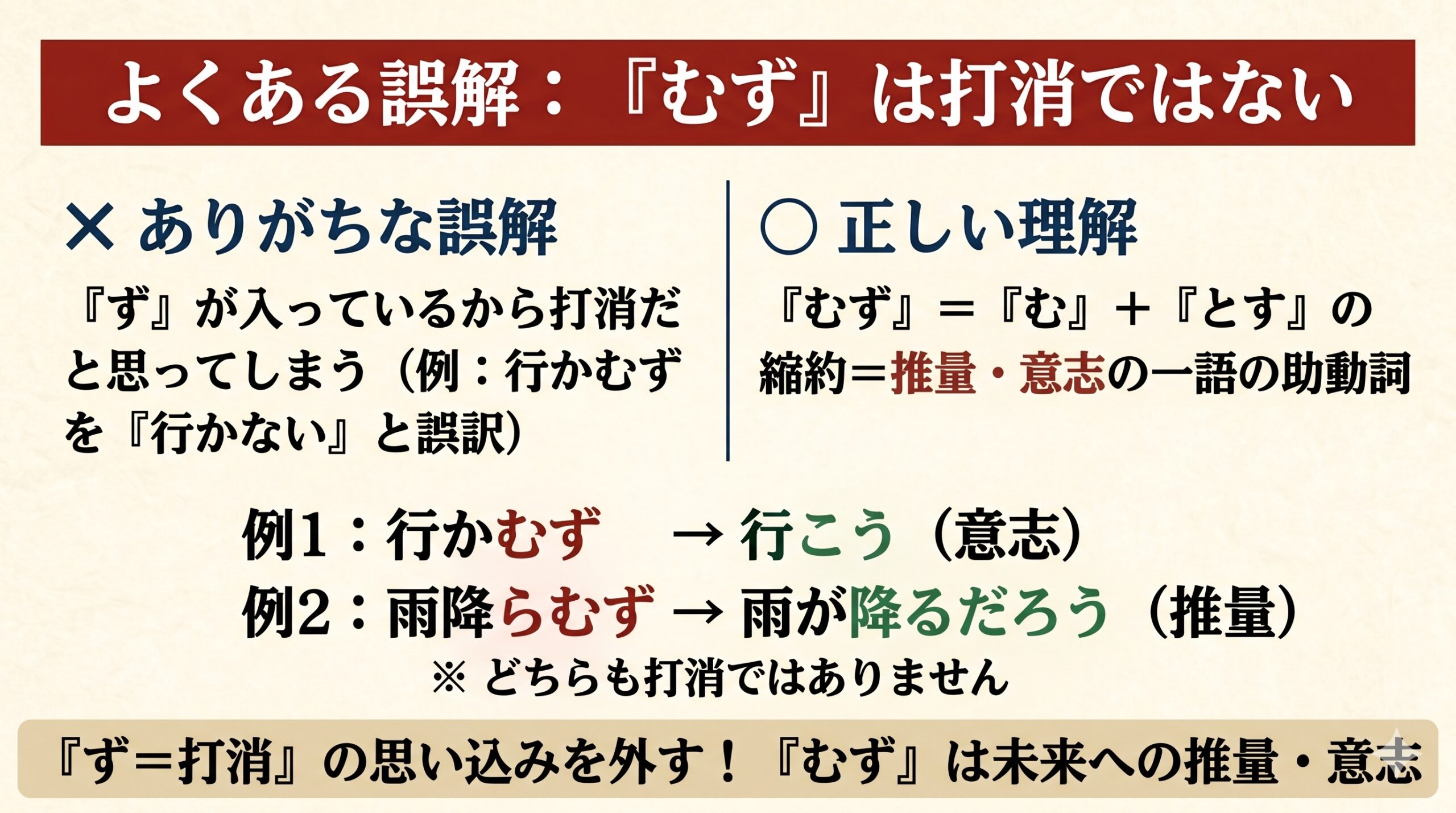 古文「むず」は打消ではない(推量・意志)よくある誤解の図解