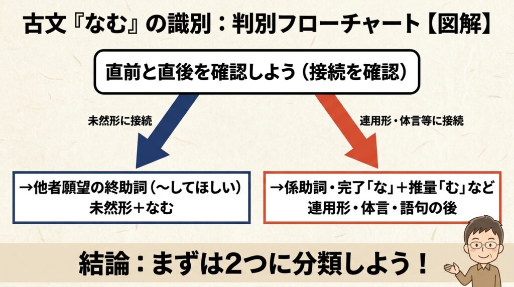 古文『なむ』識別図解 第2枚