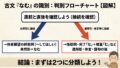 古文「なむ」の識別|願望・強意+推量・係助詞の見分け方【図解】 | 誰でも古典塾
