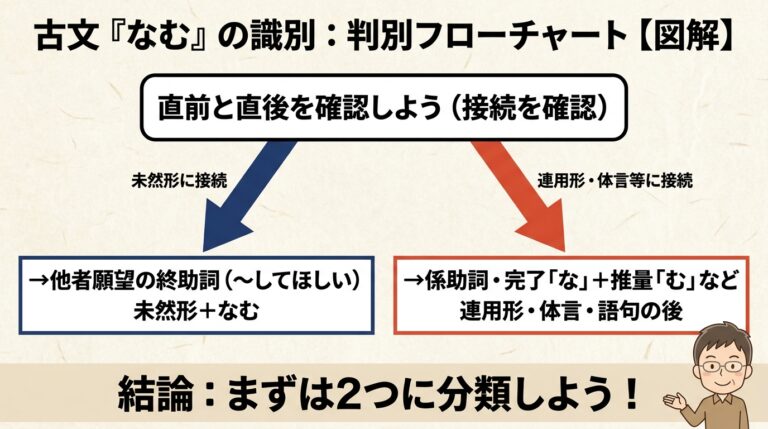 古文「なむ」の識別|願望・強意+推量・係助詞の見分け方【図解】 | 誰でも古典塾