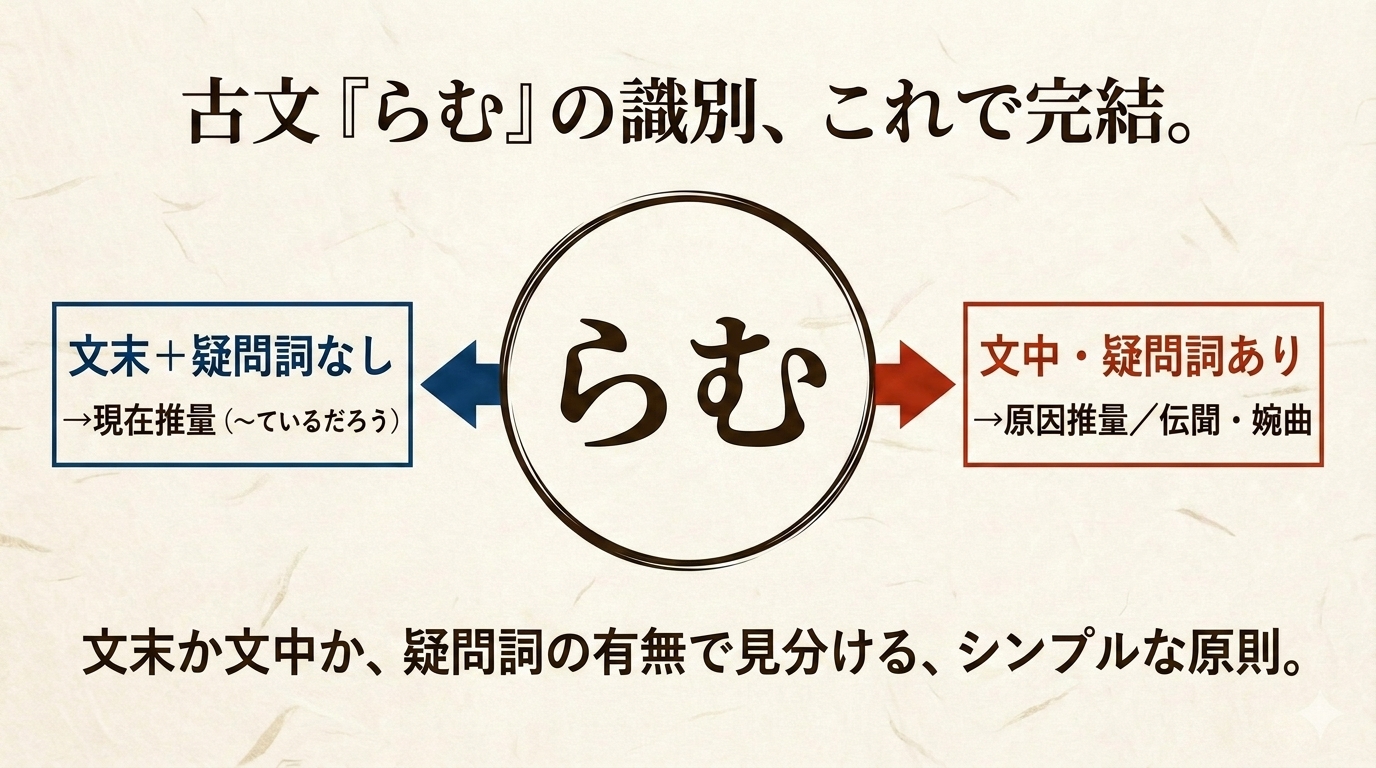古文『らむ』識別 ヒーローアイキャッチ