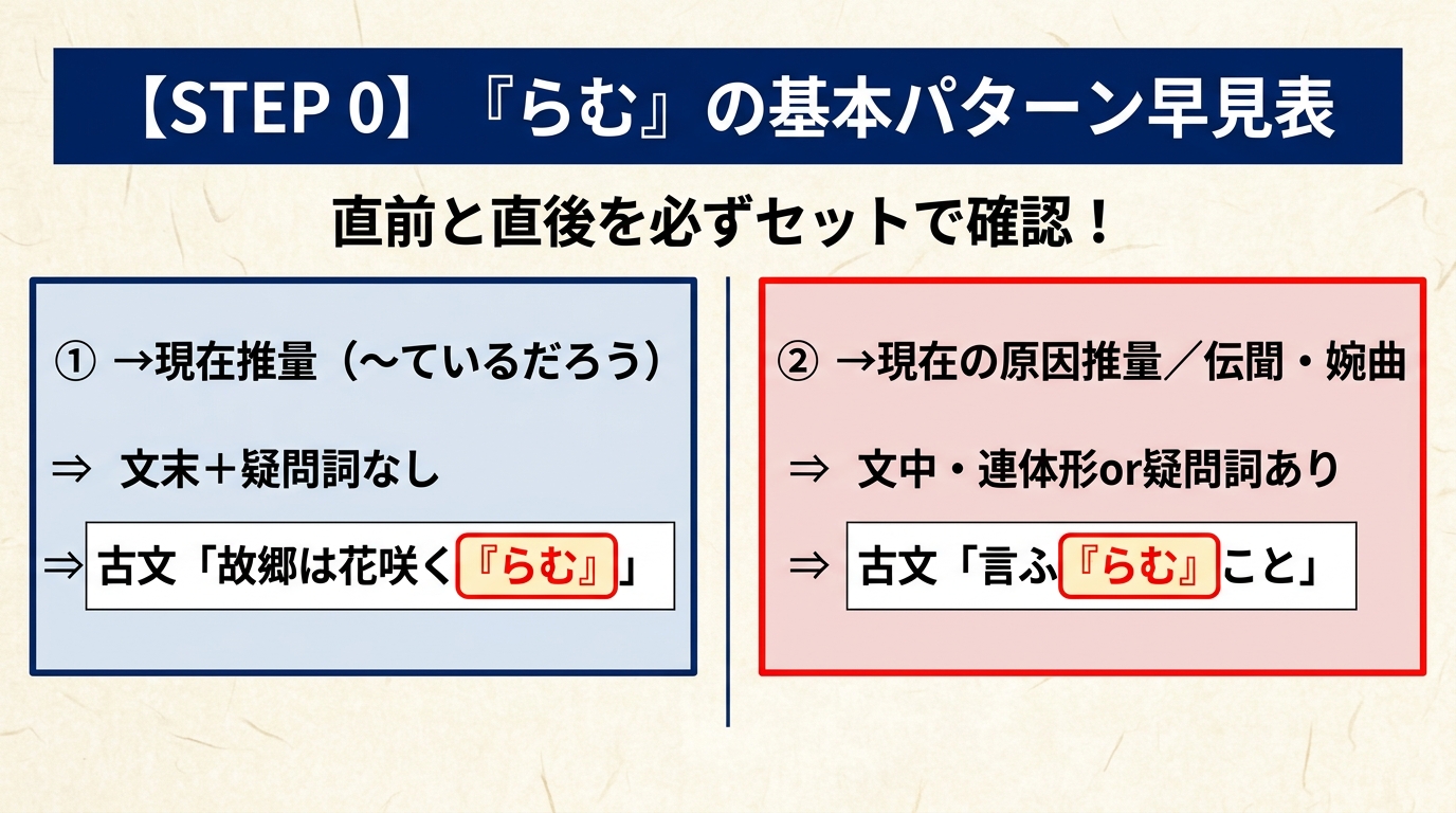 STEP 0 『らむ』の基本パターン早見表。①現在推量（文末＋疑問詞なし）②現在の原因推量／伝聞・婉曲（文中・連体形or疑問詞あり）