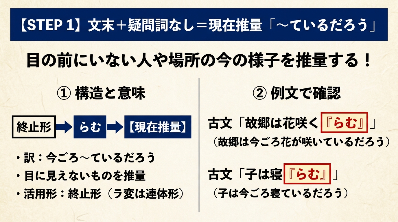 STEP 1 文末＋疑問詞なし＝現在推量「〜ているだろう」。目の前にいない人や場所の今の様子を推量する！