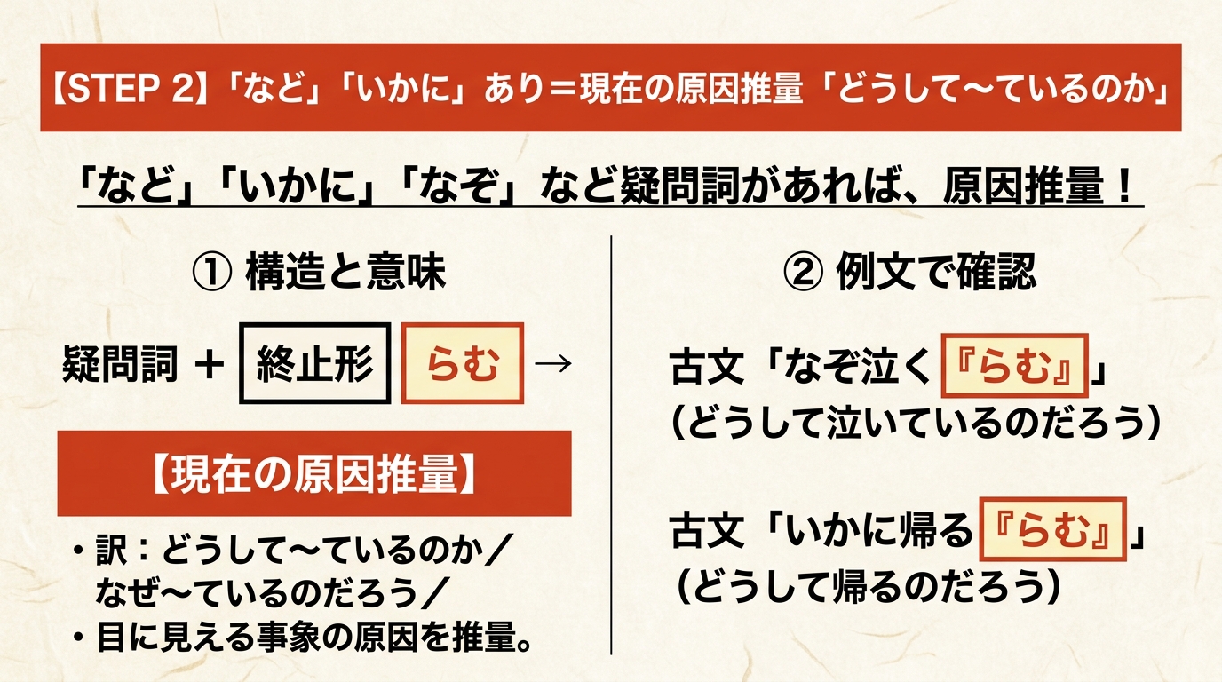STEP 2 「など」「いかに」あり＝現在の原因推量「どうして〜ているのか」。疑問詞があれば、原因推量！