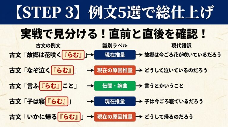 古文「らむ」の識別|現在推量・原因推量・伝聞婉曲を3秒で見分ける | 誰でも古典塾
