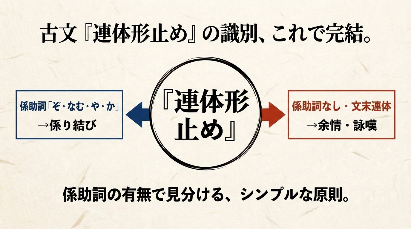 古文『連体形止め』識別 ヒーローアイキャッチ