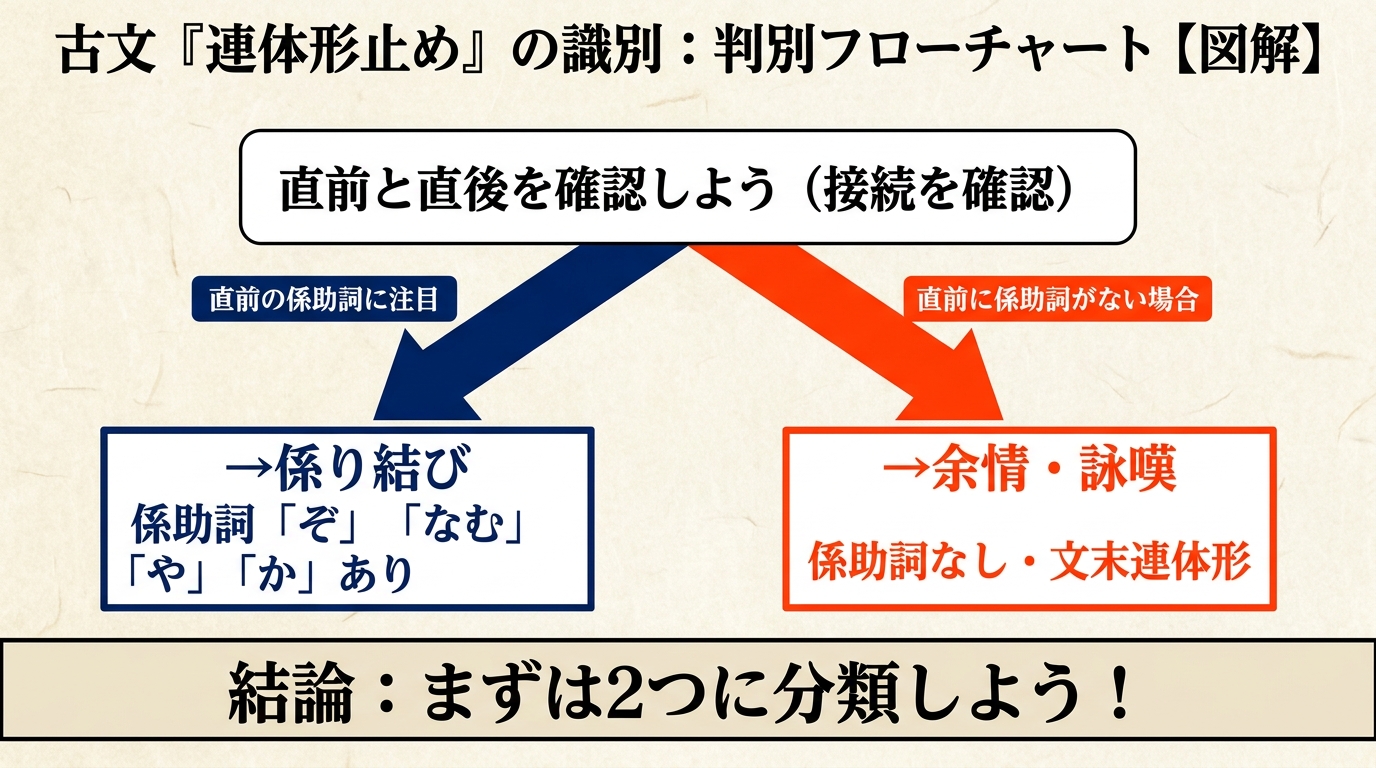 古文「連体形止め」識別ステップ図解