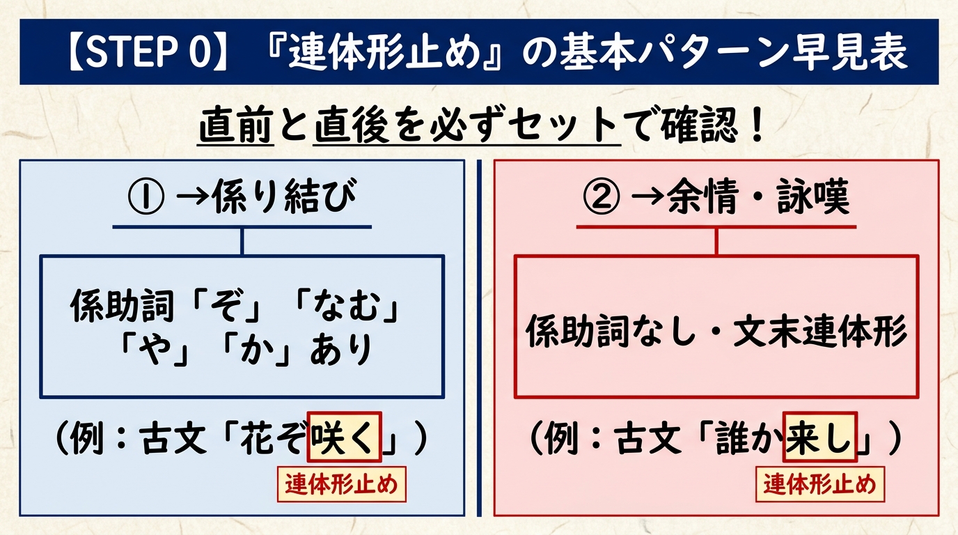 古文「連体形止め」識別ステップ図解