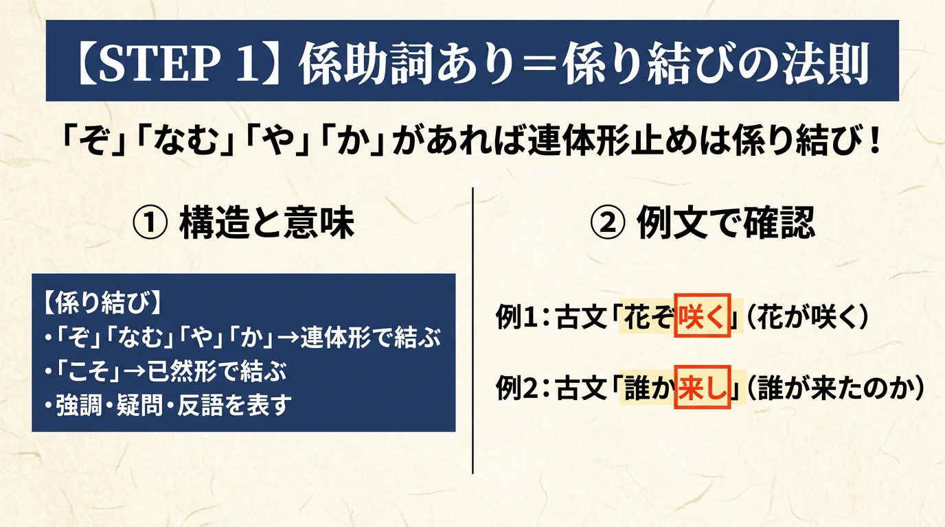 古文「連体形止め」識別ステップ図解