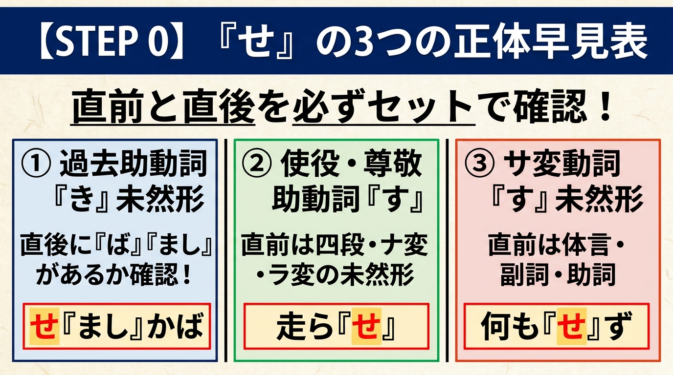 STEP 0 『せ』の3つの正体早見表。①過去助動詞『き』未然形 ②使役・尊敬助動詞『す』 ③サ変動詞『す』未然形