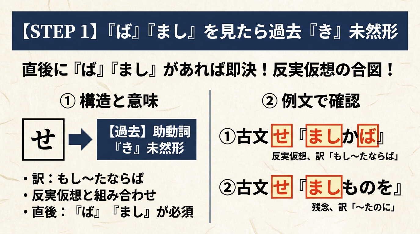 STEP 1 『ば』『まし』を見たら過去『き』未然形。直後に『ば』『まし』があれば即決！反実仮想の合図！