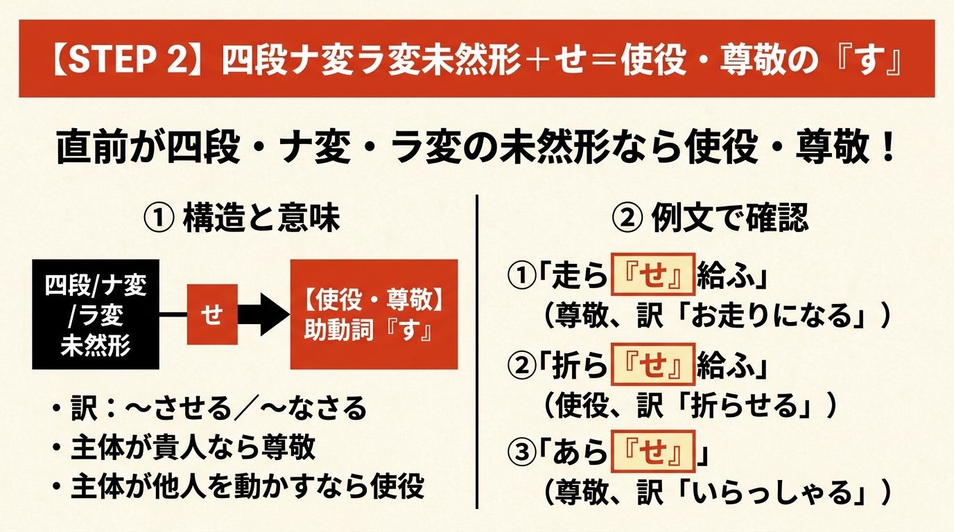 STEP 2 四段ナ変ラ変未然形＋せ＝使役・尊敬の『す』。直前が四段・ナ変・ラ変の未然形なら使役・尊敬！