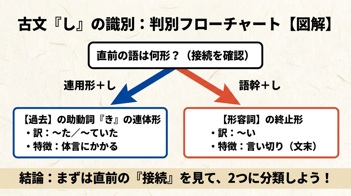 判別フローチャート：直前の語は何形？ 連用形＋し→過去助動詞き連体形／語幹＋し→形容詞終止形