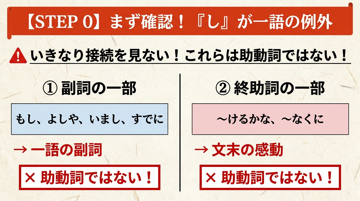 STEP 0 まず確認！『し』が一語の例外。副詞の一部（もし・よしや・いまし）／終助詞の一部（〜かし）／副助詞「し」（君しのみ・我しなくに）